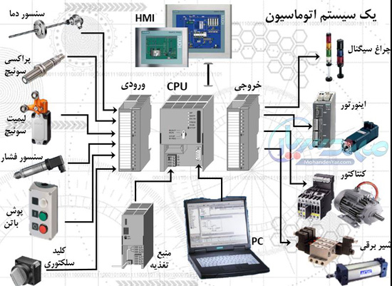 آموزش plc